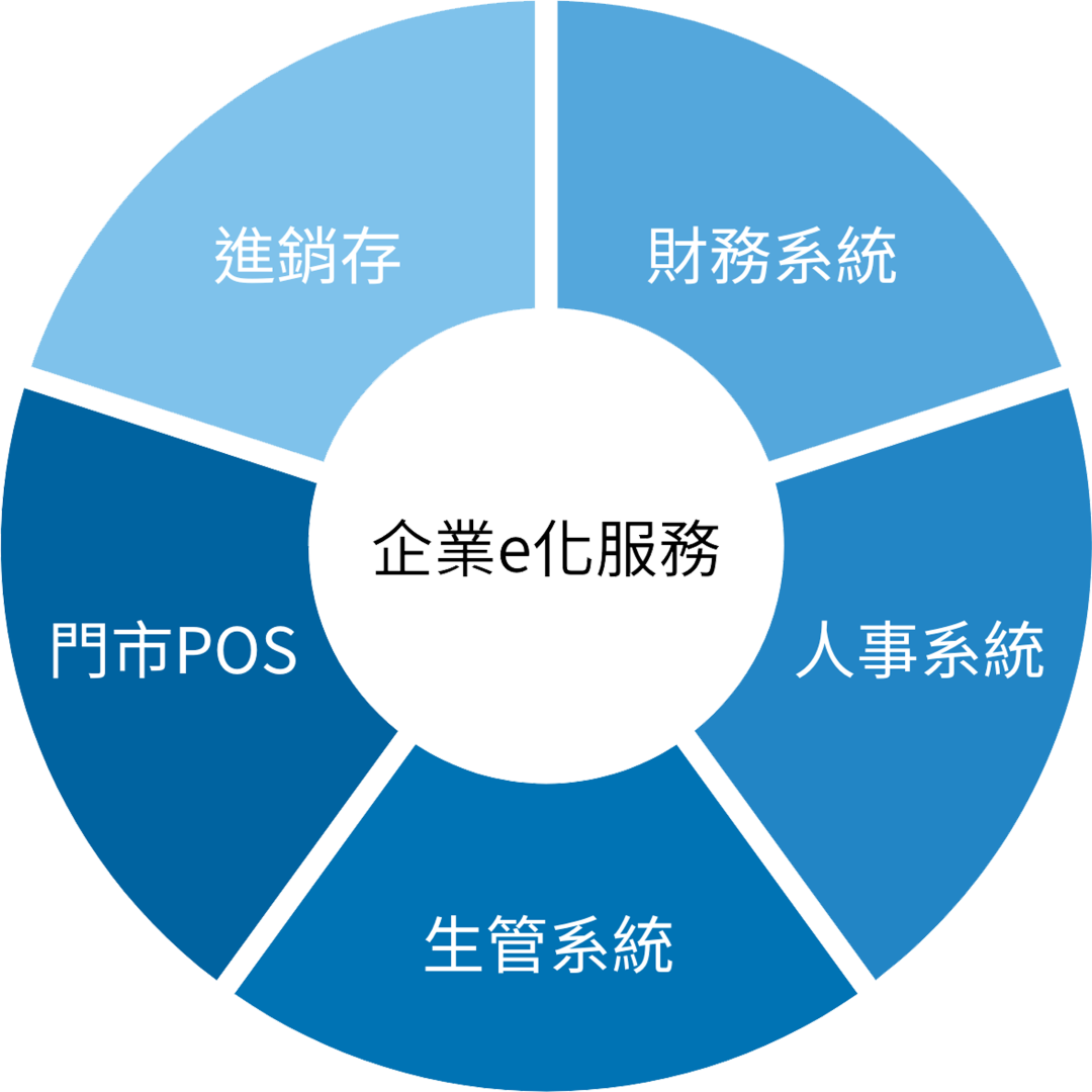 企業e化服務圓餅圖示意