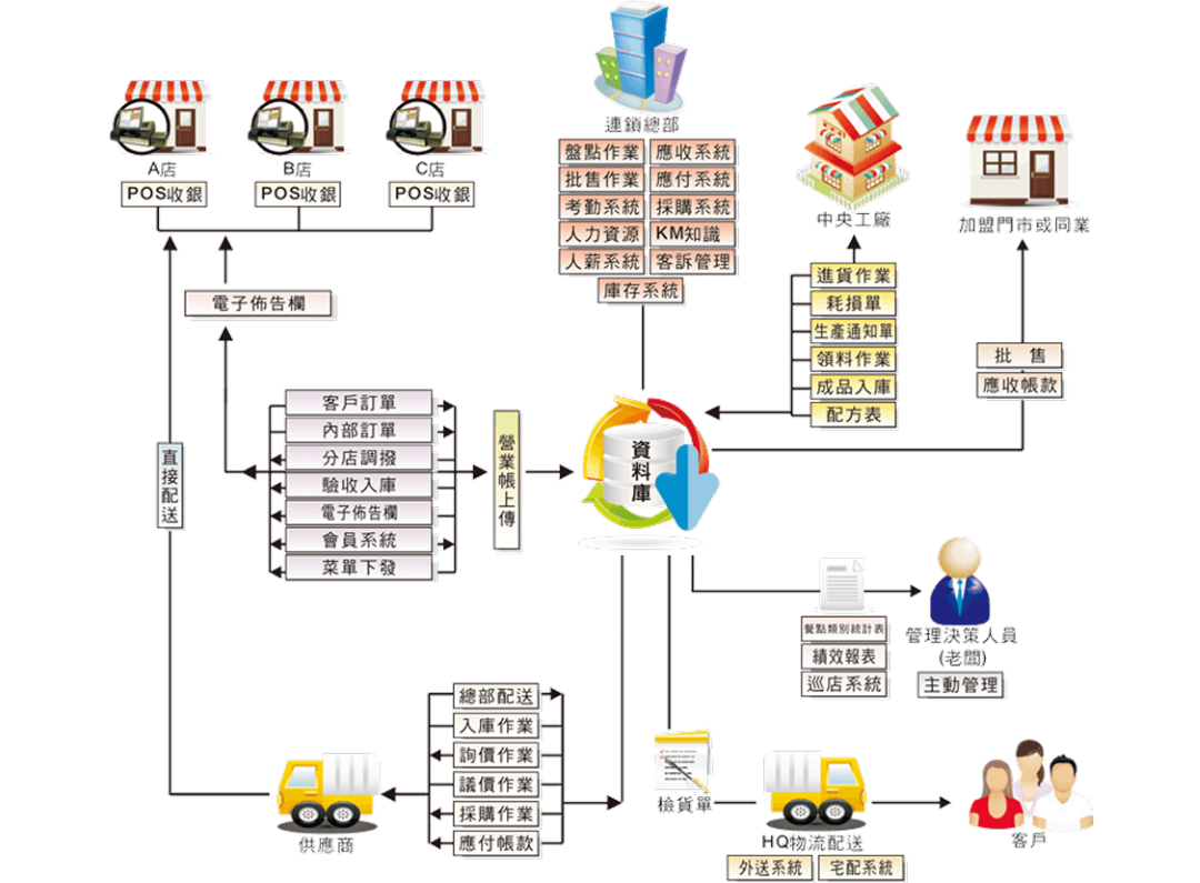 連鎖店總部 ERP 示意圖