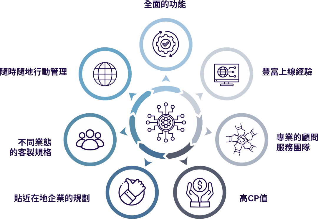 全能總部 ERP 系統優勢示意圖
