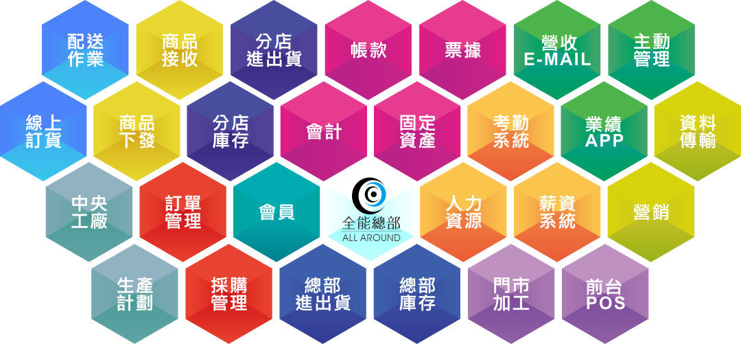 ERP 系統模組架構