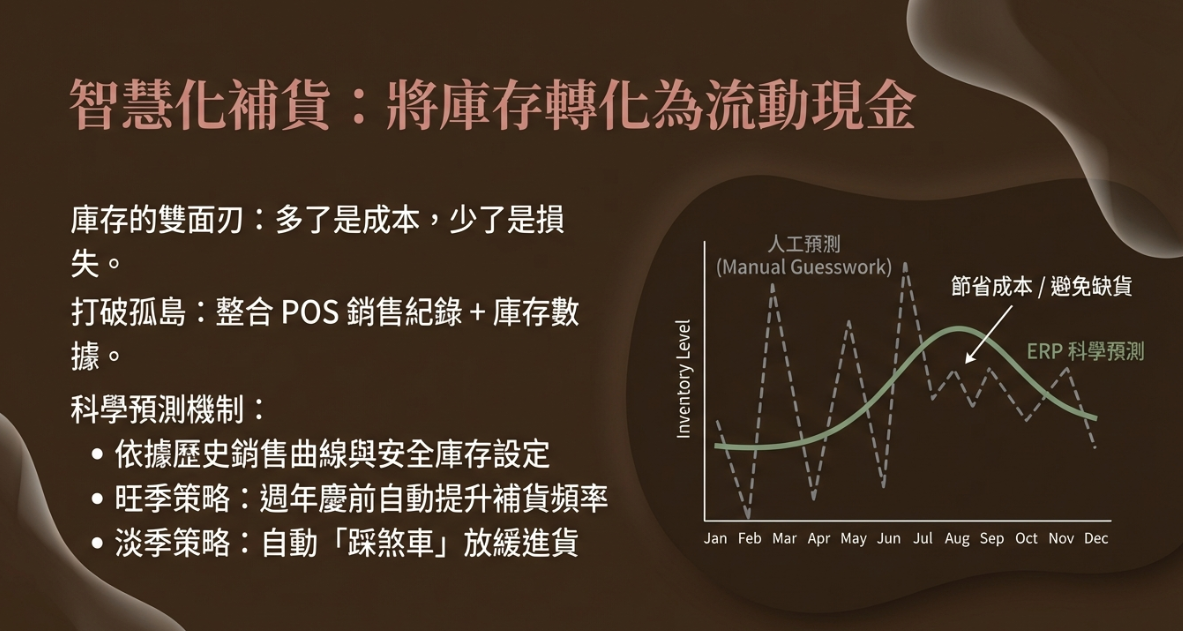 零售業數據孤島 vs ERP 即時戰情室：POS、採購、倉儲、財務串聯示意
