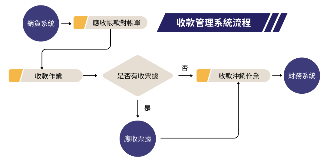 帳款管理系統流程