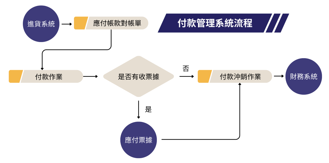 帳款管理系統流程