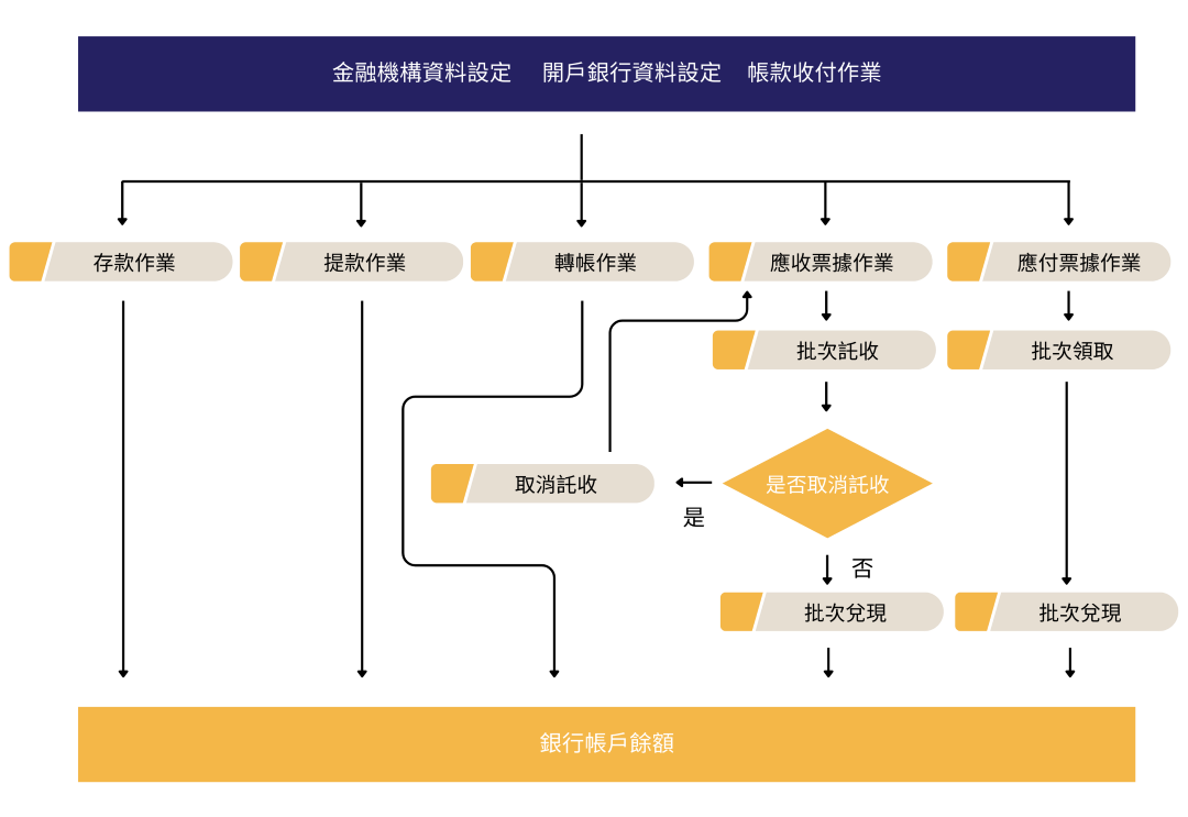 票據管理系統流程