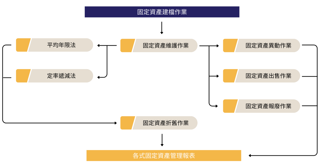 固定資產系統流程