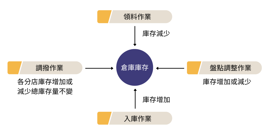 銷貨 / 借出 / 銷折流程示意