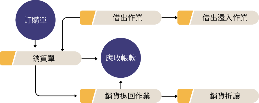 銷貨 / 借出 / 銷折流程示意