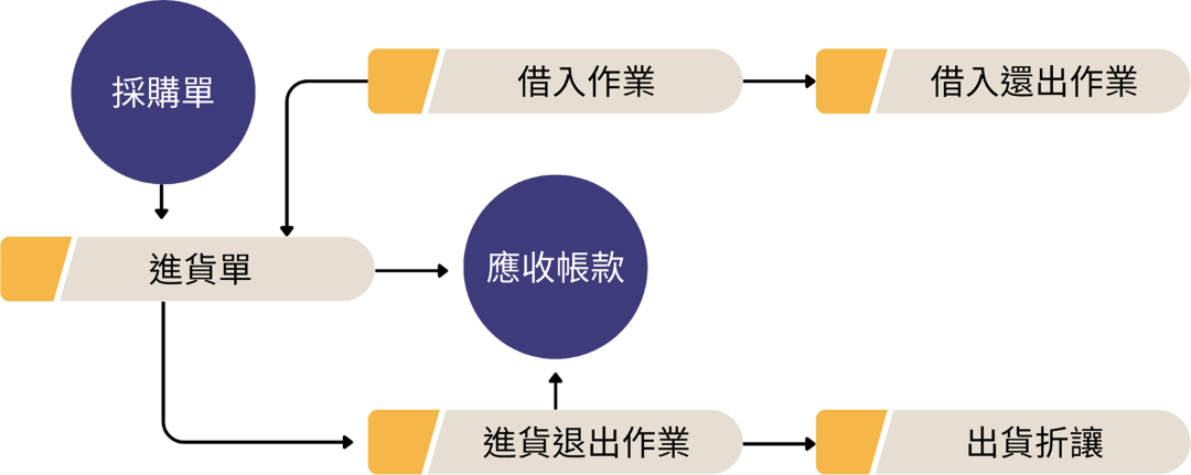 銷貨 / 借出 / 銷折流程示意