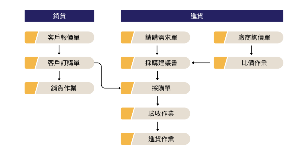 帳款管理系統流程