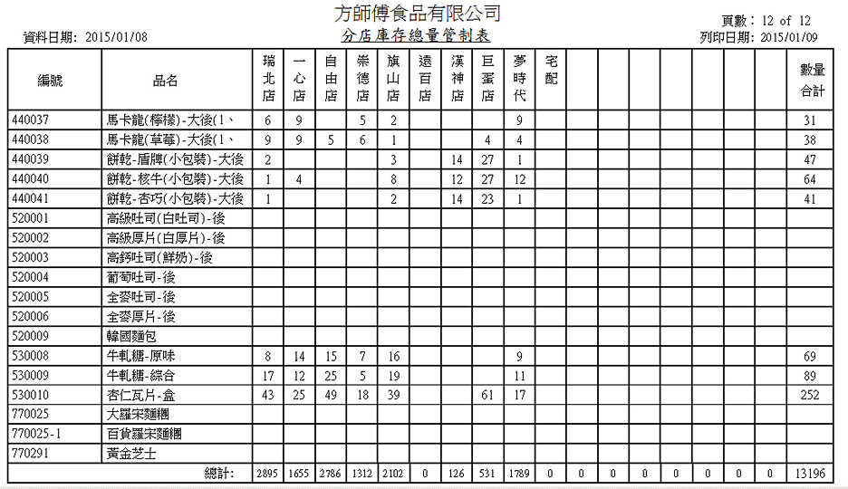 分店庫存總量管制表