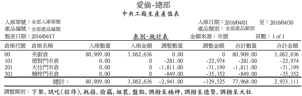中央工廠生產配備表畫面