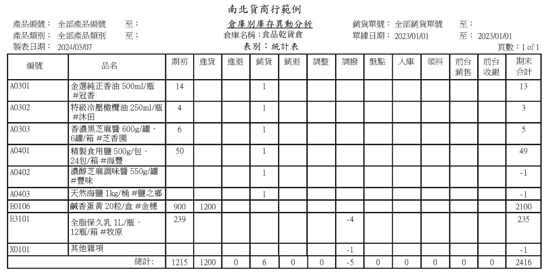 南北雜貨業庫存別庫存異動分析表 