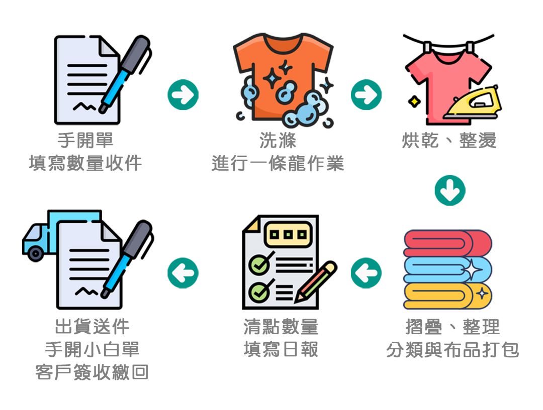 大型洗衣廠布品收送與作業流程示意