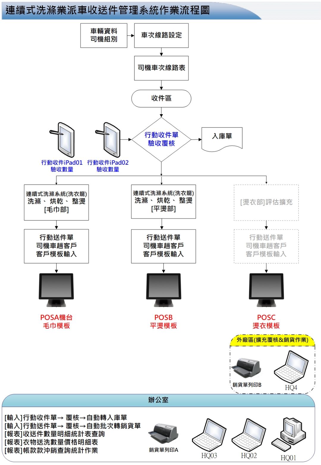 大型洗衣廠布品收送與作業流程示意