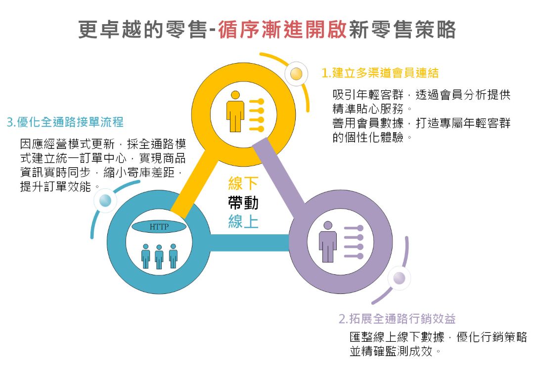 母嬰用品業系統規劃整合