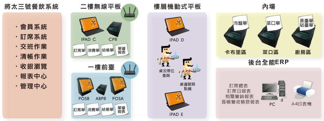 婚宴會館業系統規劃整合